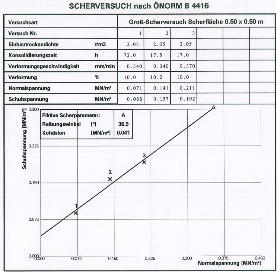 Geotechnik/ Bodenmechanik